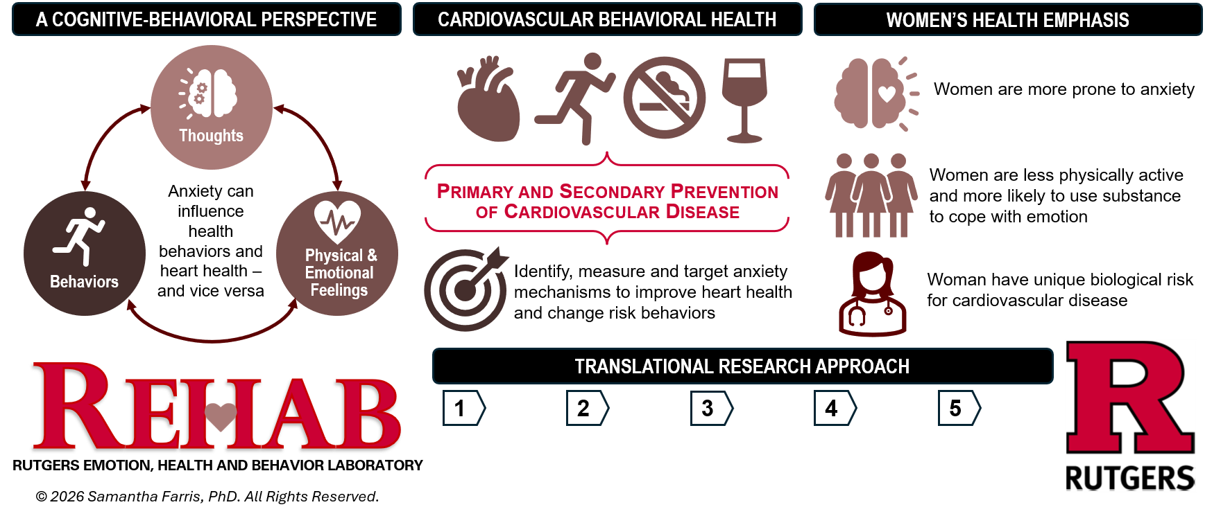 REHAB Lab, or Rutgers Emotion, Health, and Behavior Lab, Graphic featuring sections for A Cognitive-Behavioral Perspective with a cycle of thoughts, physical and emotional feelings, and behaviors to explain how anxiety can influence health behaviors and heart health, and vice versa; Cardiovascular Behavioral Health with images of a heart, a person running, a no smoking sign, and a wine glass to describe primary and secondary prevention of cardiovascular disease and identify, measure, and target anxiety mechanisms to improve heart health and change risk behaviors; Women's Health Emphasis describing women being more prone to anxiety, women being less physically active and more likely to use substance to cope with emotion, and women having unique biological risk for cardiovascular disease; and Translational Research Approach describing five steps in the approach including ecological momentary assessment, measurement development and evaluation, human laboratory experiments, treatment development, and treatment efficacy testing. The image has a 2026 Copyright to Samantha Farris, PhD, All Rights Reserved